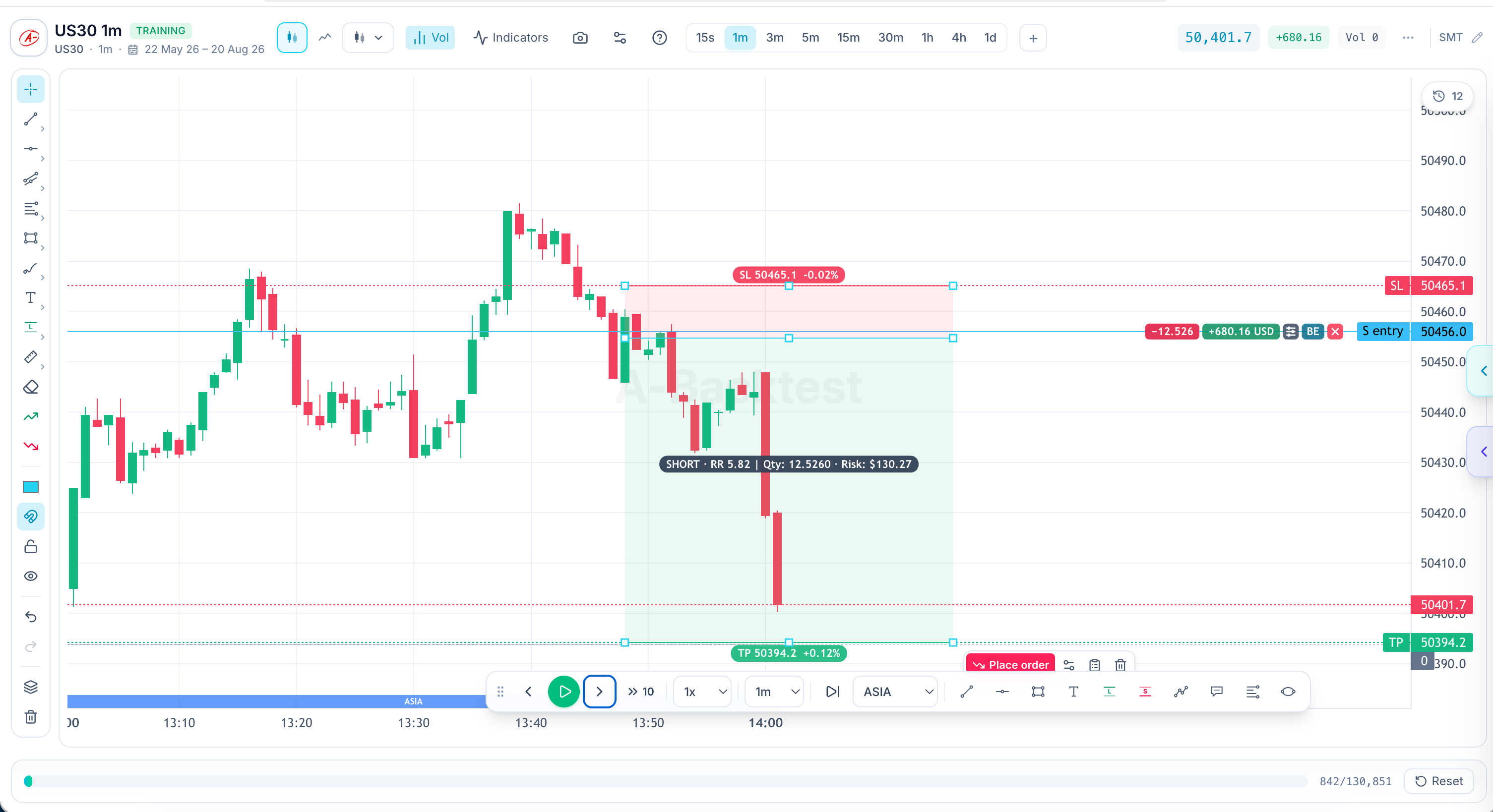 หน้าจอจริงของ A-Backtest แสดงกราฟ US30 เครื่องมือวาด จุดเข้า Stop loss Take profit และปุ่มควบคุม Replay